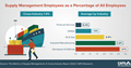 Percent of Supply Management Employees, an infographic by CAPS
