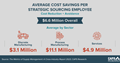 Infographic of Cost Savings Per Supply Managment Employee
