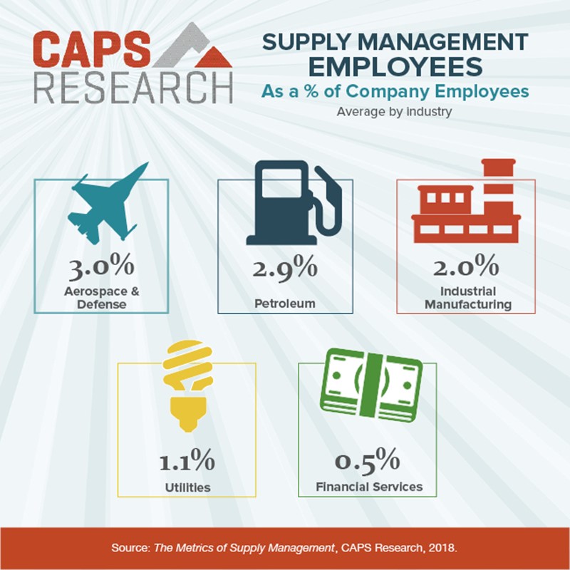 Supply management employees