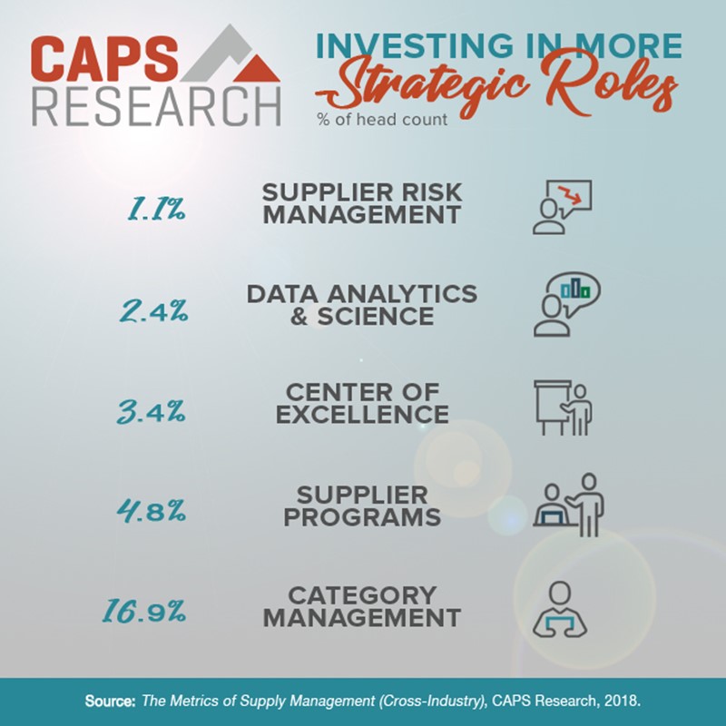 Investing in more strategic roles