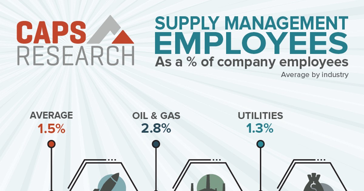 Supply management employees as a % of total employees (graphic)