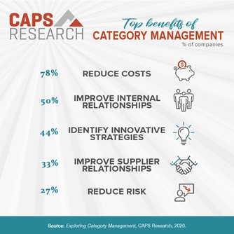 Top benefits of category management