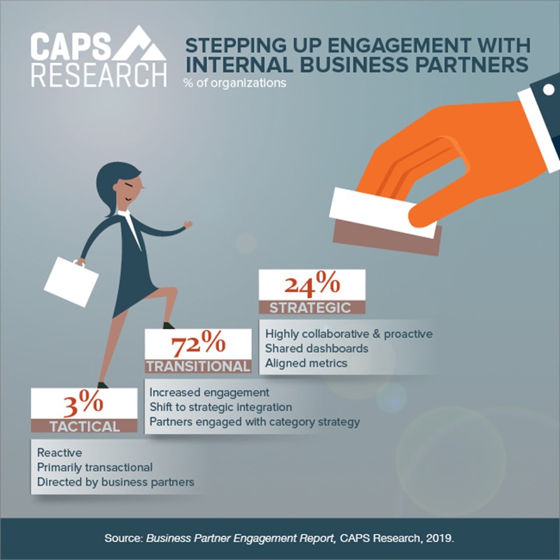 CAPS Infographic - Stepping up engagement with internal business partners