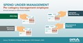 CAPS Infographic - Spend under management per category management employee