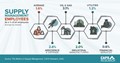 CAPS Infographic - Supply Management Employees as a % of All Employees