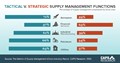 CAPS Infographic - Tactical v. strategic SM functions