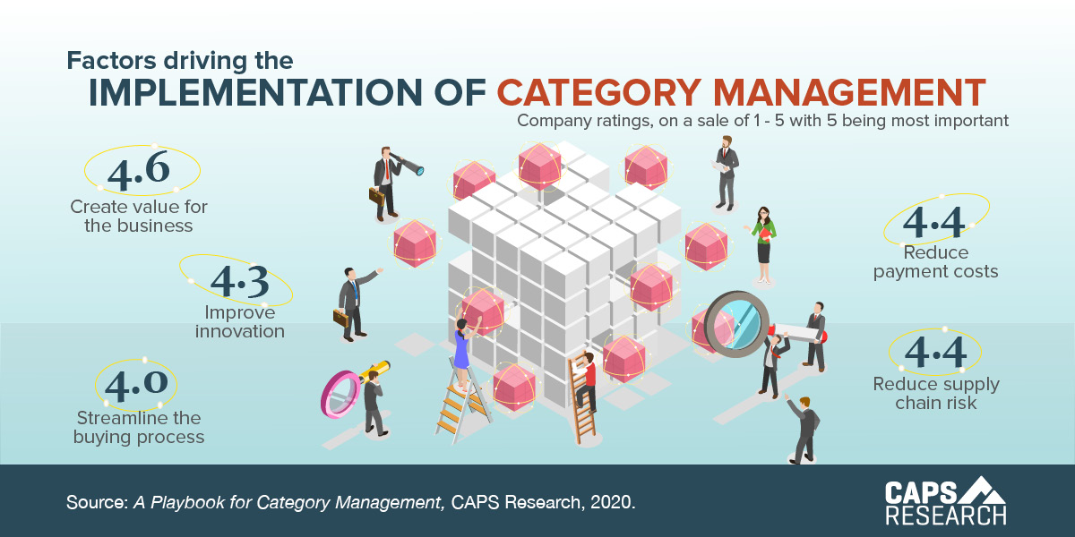 Factors Driving The Implementation Of Category Management