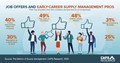 CAPS Infographic - Job offers and early-career supply management professionals