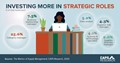 CAPS Infographic - Investing More in Strategic Roles