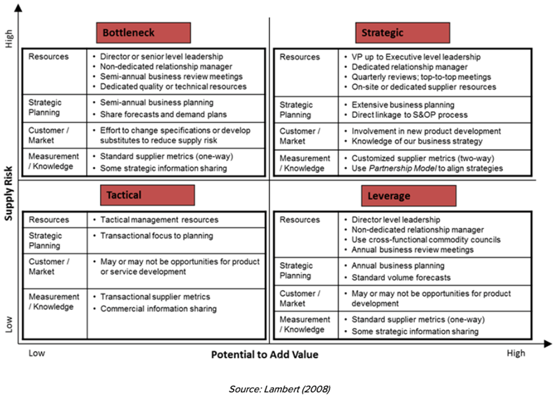 Supplier Segmentation Using the Kralijic Portfolio Matrix