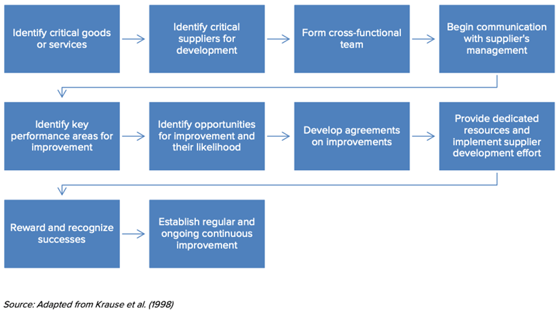 Supplier Development Process