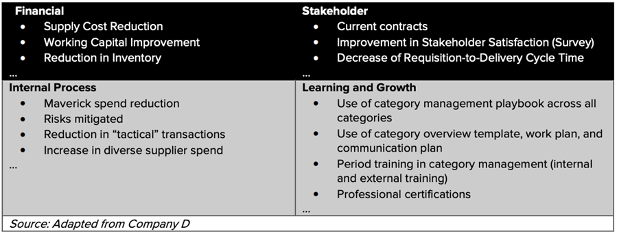 Measure The Effectiveness Of Your Category Management Strategy