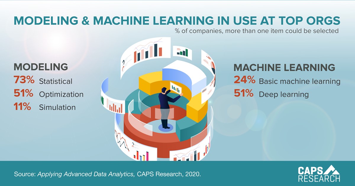 CAPS Infographic -Modeling & Machine Learning in Use At Top Orgs
