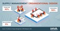 Supply Management Organizational Design infographic by CAPS