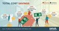 Total Cost Savings infographic by CAPS