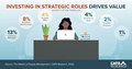 Infographic on Investing in more strategic roles