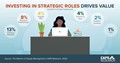 CAPS Infographic - Investing in More Strategic Roles