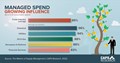 Infographic on managed spend growing influence