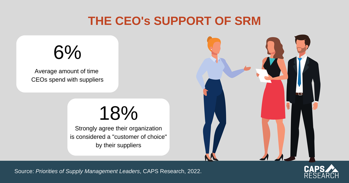 CAPS Infographic - The CEO’s Support of SRM