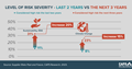 CAPS Infographic - Level of Risk Severity