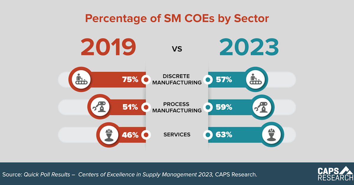 CAPS Infographic - SM COEs By Sector