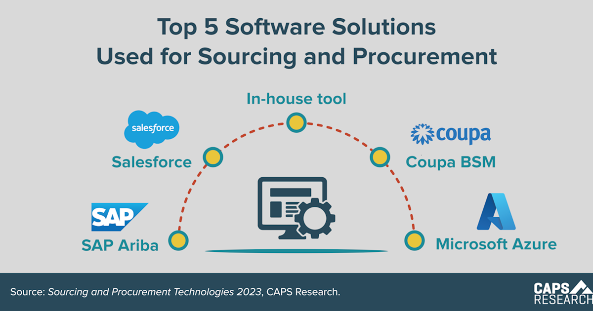 CAPS Infographic - Top Procurement Software