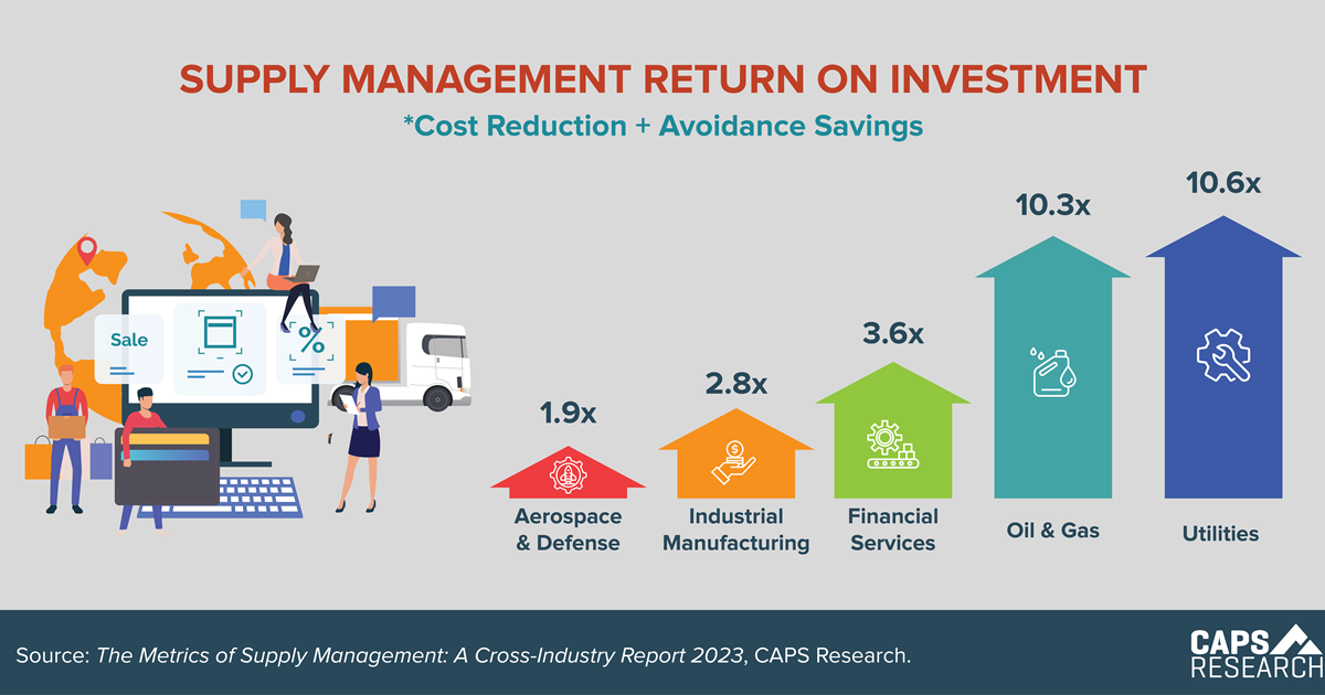 CAPS Infographic - Supply Management ROI