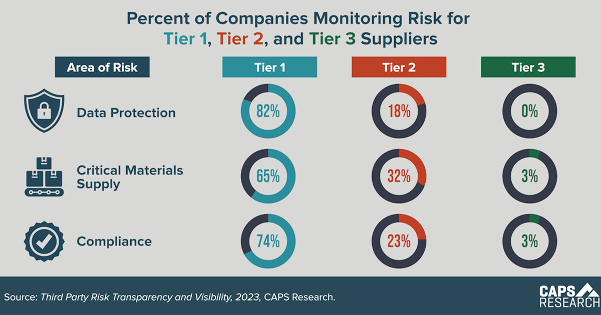 CAPS Infographic - Monitoring Supplier Risk