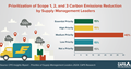 CAPS Infographic - Prioritization of CO2 Reduction
