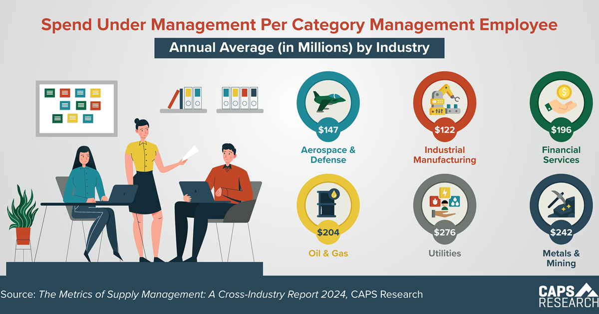 CAPS Infographic - Spend Per Category Manager