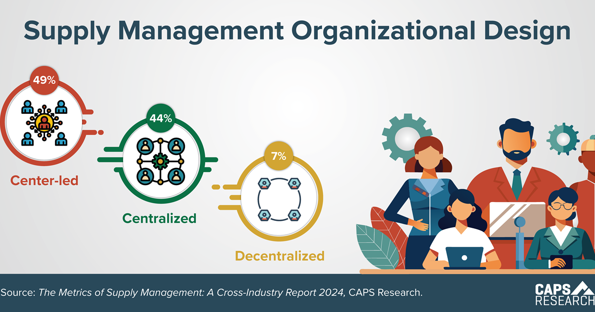 CAPS Infographic - Organizational Design