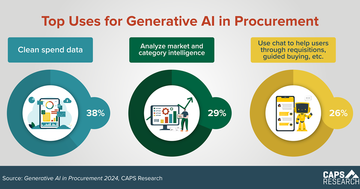 CAPS Infographic - Top Uses for Generative AI