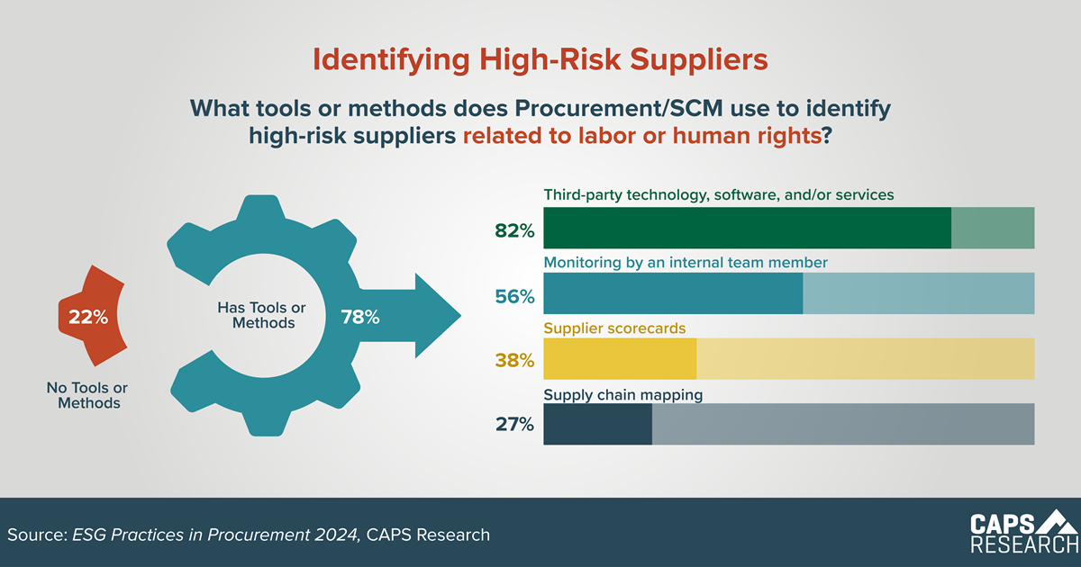 CAPS Infographic - Identifying High-Risk Suppliers