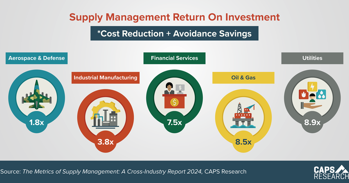 CAPS Infographic - Supply Management ROI