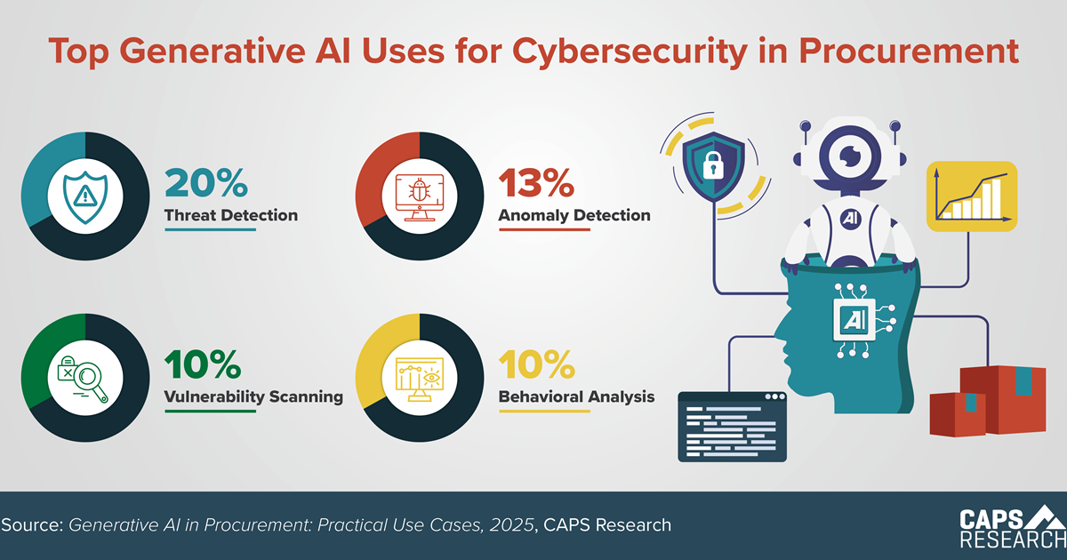 CAPS Infographic - Gen AI for Cybersecurity