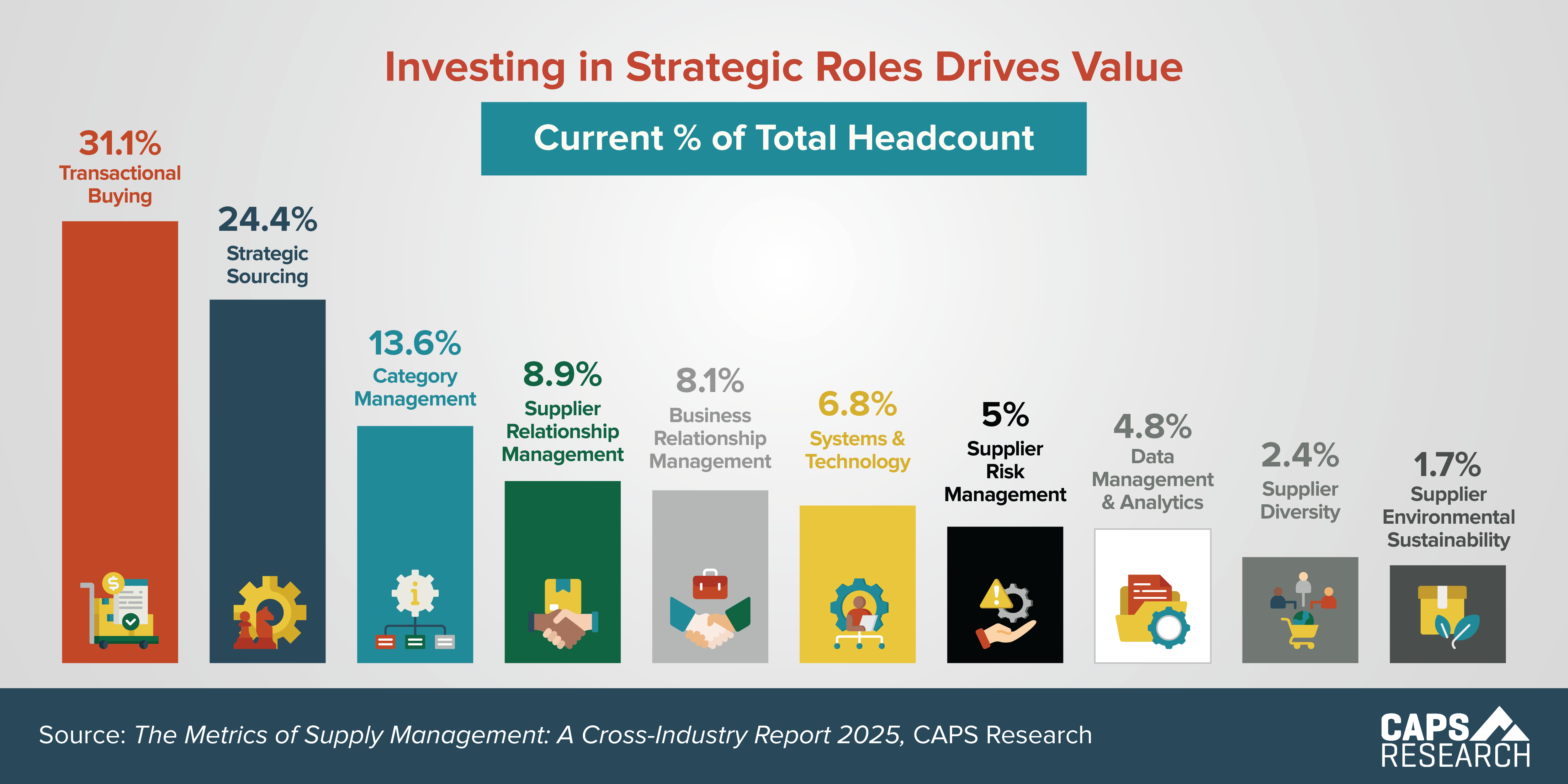 Percent of Headcount Metrics, infographic by CAPS