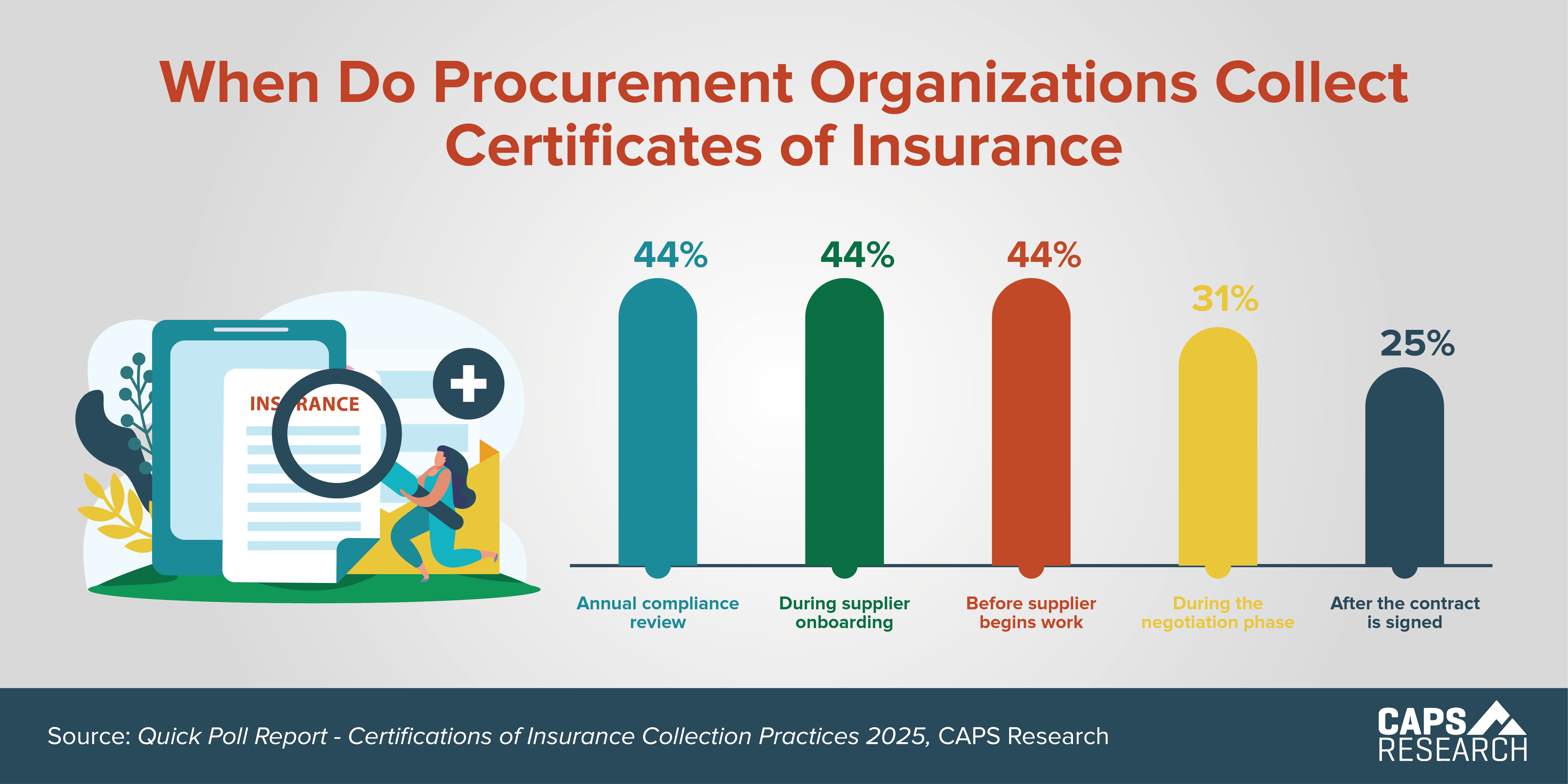 Collecting COIs, infographic by CAPS