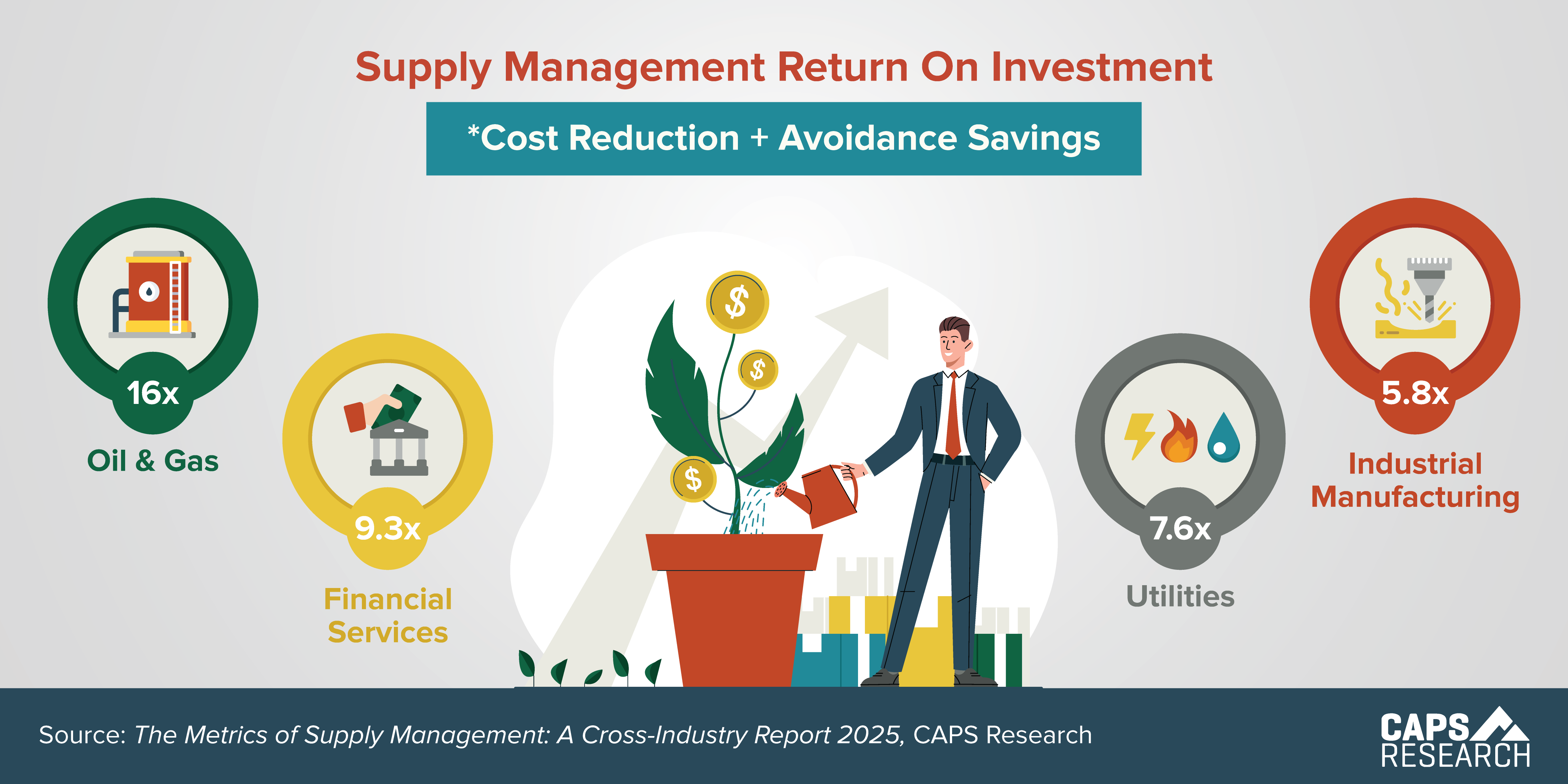 Supply Management ROI, infographic by CAPS