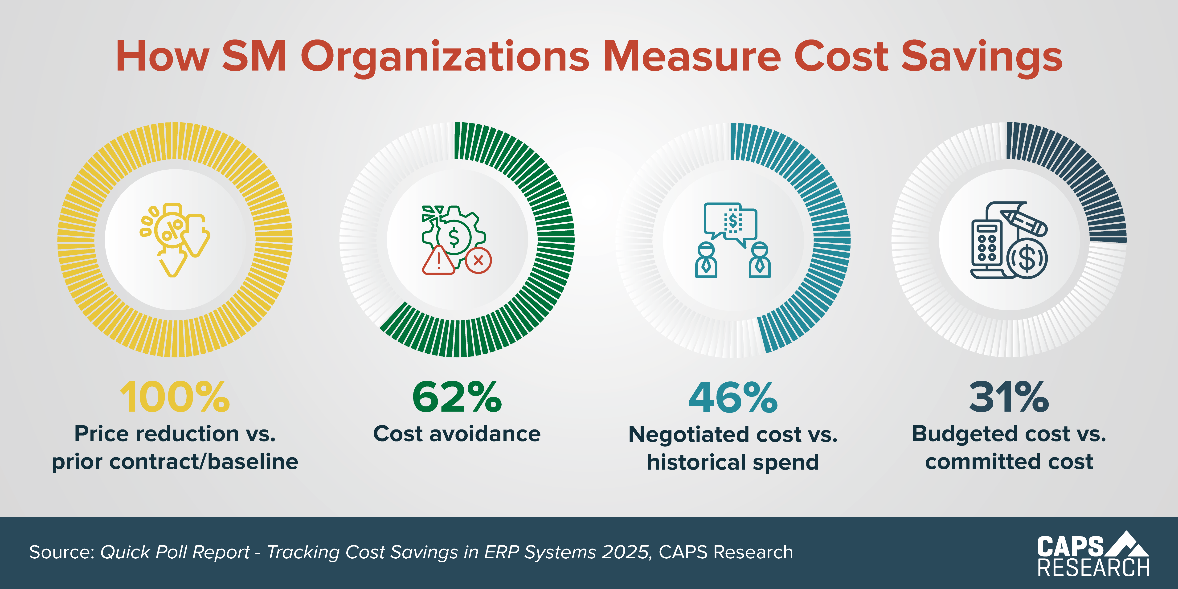 Measuring cost savings - a CAPS infographic
