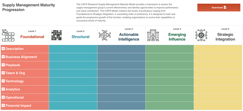 CAPS Supply Management Maturity Model